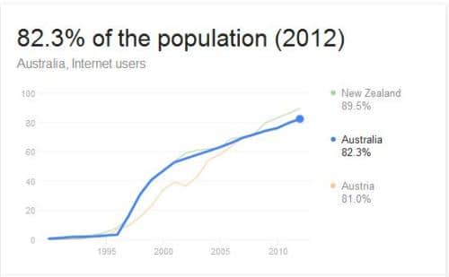 Australia Internet Usage