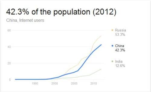 China internet usage