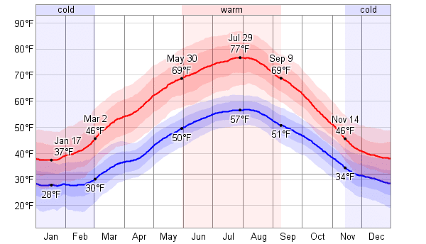 Zurich weather