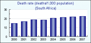 Read more about the article World’s Highest Death Rate Countries