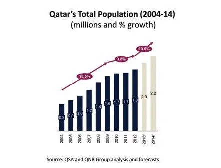 Qatar Population Growth 2004-2014