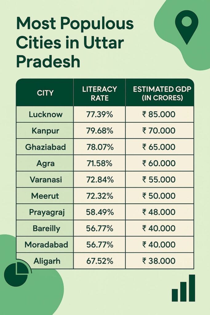 Infography of 10 cities of uttar pradesh on literacy and gdp