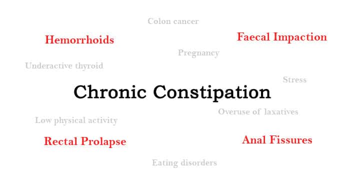 Diseases Caused Due To Chronic Constipation Diseases Caused Due To Chronic Constipation